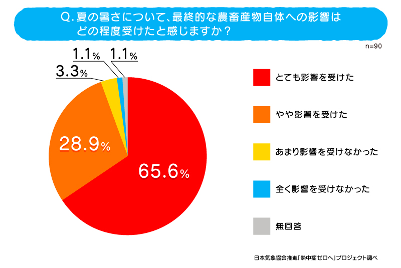 調査結果(2)