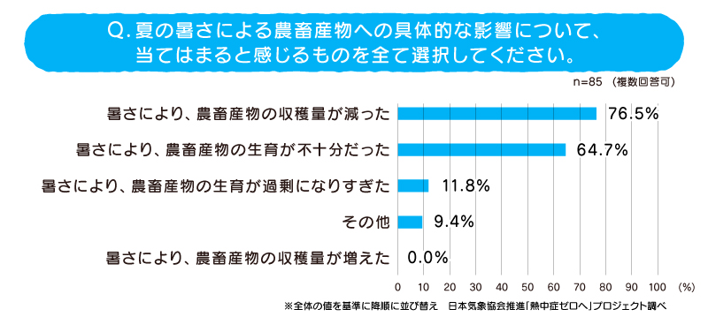 調査結果(2)