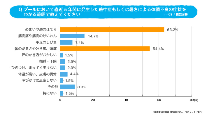調査結果(2)