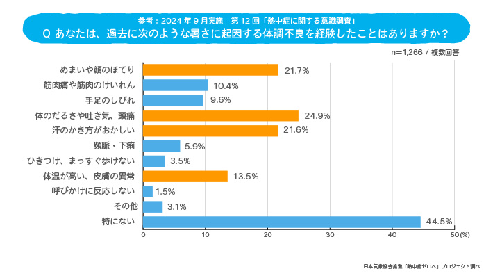 調査結果(2)