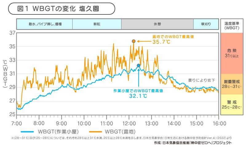 塩久園でのWBGT推移