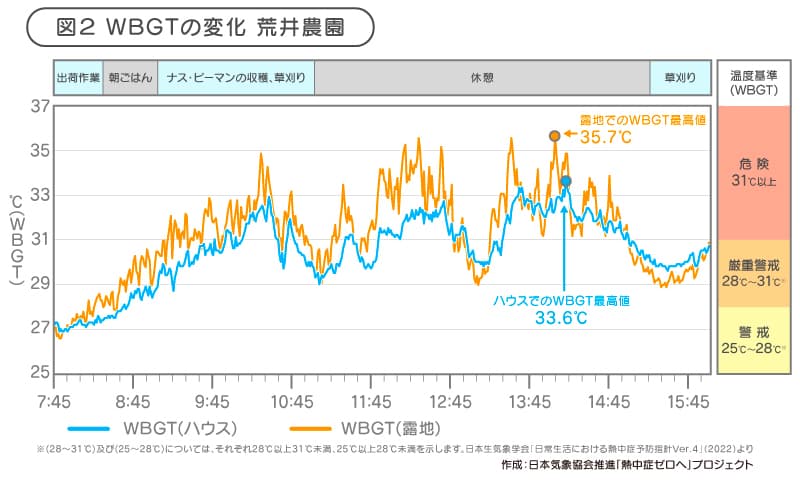 荒井農園でのWBGT推移