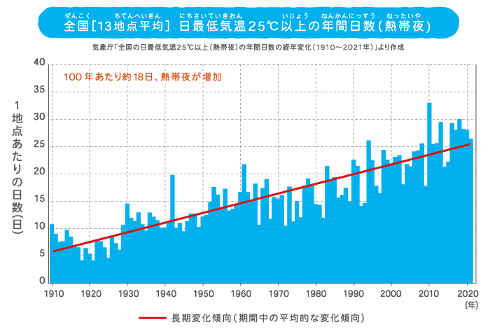 全国(13地点平均)日最低気温25℃以上の年間日数(熱帯夜)
