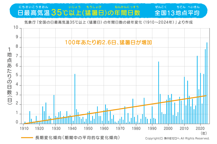 全国（13地点平均）日最高気温35℃以上の年間日数（猛暑日）
