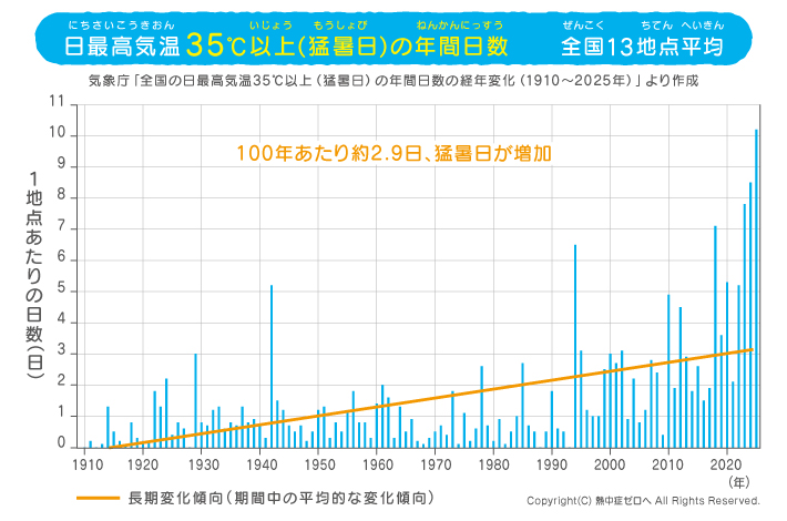 全国（13地点平均）日最高気温35℃以上の年間日数（猛暑日）