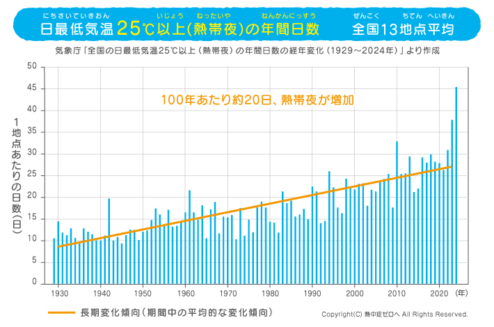 全国（13地点平均）日最低気温25℃以上の年間日数（熱帯夜）