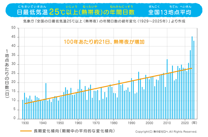 全国（13地点平均）日最低気温25℃以上の年間日数（熱帯夜）