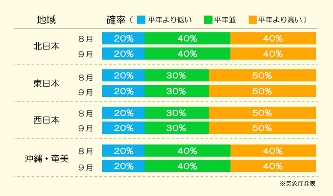 気温傾向