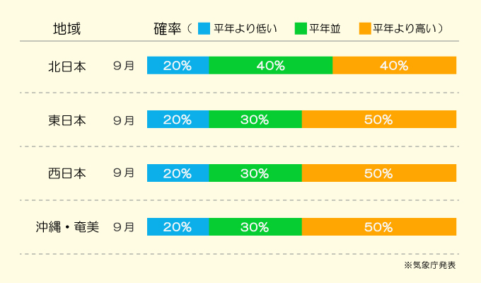 気温傾向