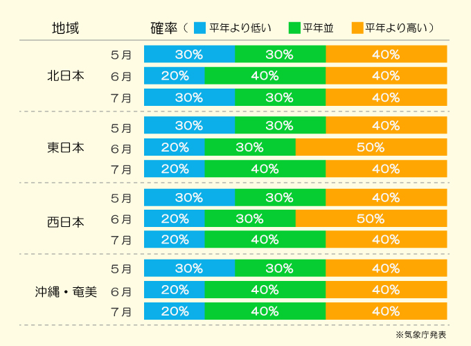 気温傾向