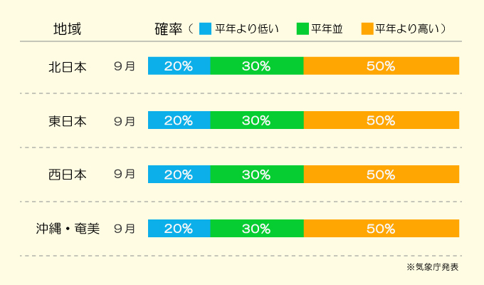 気温傾向