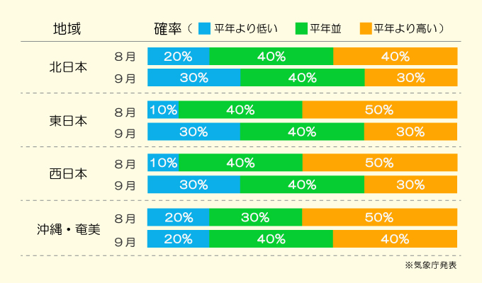 熱中症傾向