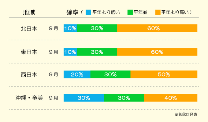 熱中症傾向