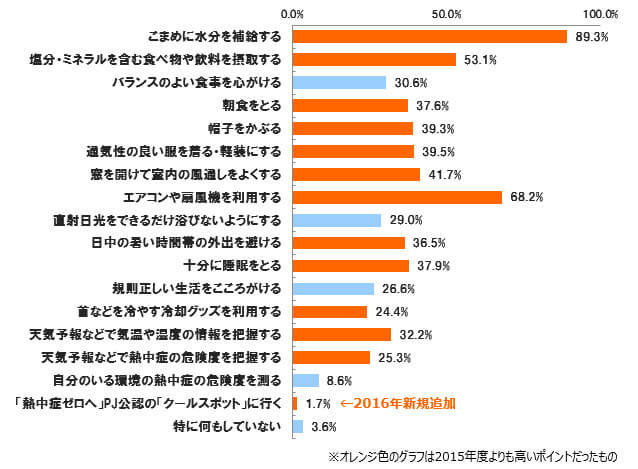 熱中症対策として 塩分 ミネラルを含む食べ物や飲料を摂取する人が増加中 熱中症ゼロへ 関連ニュース 熱中症ゼロへ 日本気象協会推進 熱中症対策として 塩分 ミネラルを含む食べ物や飲料を摂取する人が増加中 熱中症ゼロへ 関連ニュース 熱中症ゼロへ 日本気象協会推進