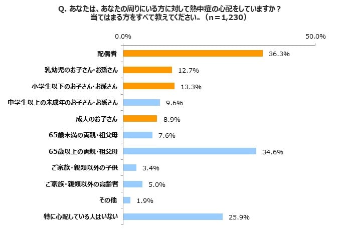 あなたの周りは大丈夫 17年度 熱中症調査アンケート第3弾 熱中症ゼロへ 関連ニュース 熱中症ゼロへ 日本気象協会推進