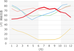 相対湿度(月別平均)
