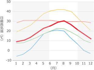 日最高気温(月別平均)